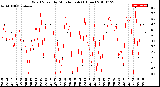 Milwaukee Weather Wind Speed<br>by Minute mph<br>(1 Hour)