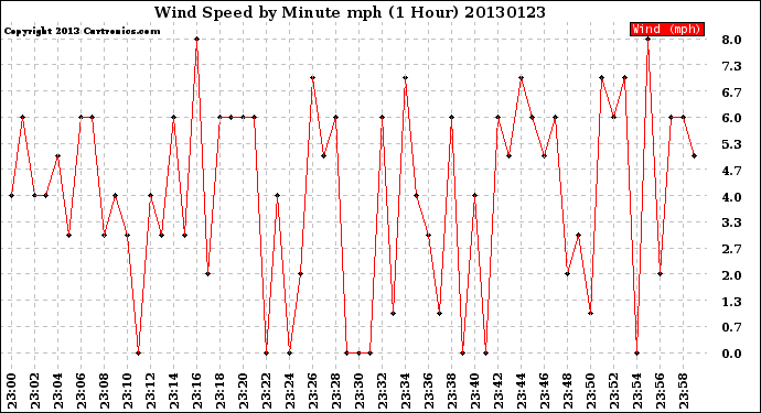 Milwaukee Weather Wind Speed<br>by Minute mph<br>(1 Hour)