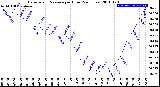 Milwaukee Weather Barometric Pressure<br>per Hour<br>(24 Hours)