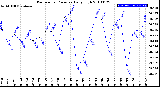 Milwaukee Weather Barometric Pressure<br>Daily High