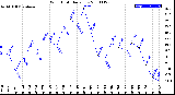 Milwaukee Weather Wind Chill<br>Daily Low