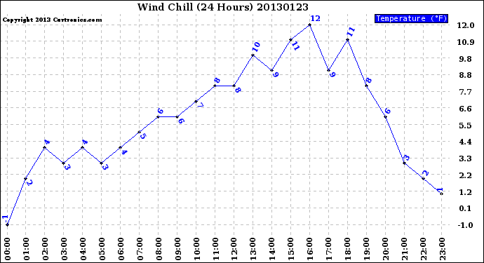 Milwaukee Weather Wind Chill<br>(24 Hours)