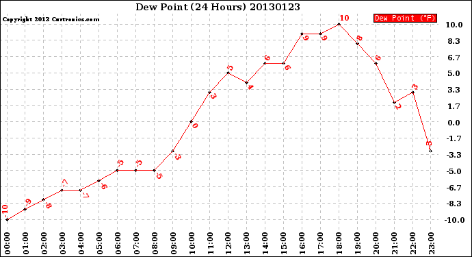 Milwaukee Weather Dew Point<br>(24 Hours)