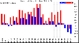 Milwaukee Weather Dew Point<br>Daily High/Low