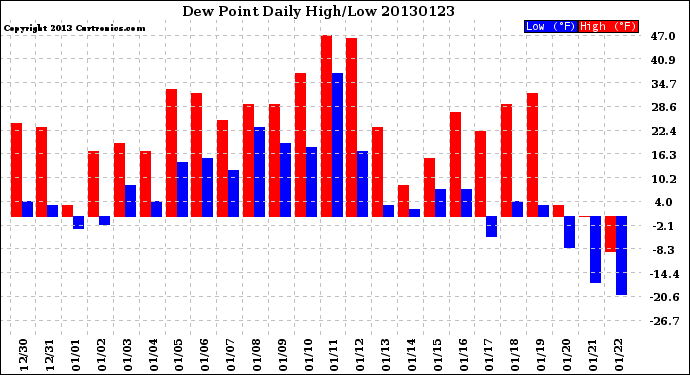 Milwaukee Weather Dew Point<br>Daily High/Low