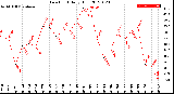 Milwaukee Weather Dew Point<br>Daily High