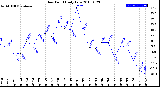 Milwaukee Weather Dew Point<br>Daily Low