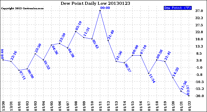 Milwaukee Weather Dew Point<br>Daily Low