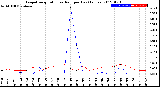 Milwaukee Weather Evapotranspiration<br>vs Rain per Day<br>(Inches)