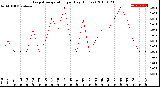 Milwaukee Weather Evapotranspiration<br>per Day (Inches)