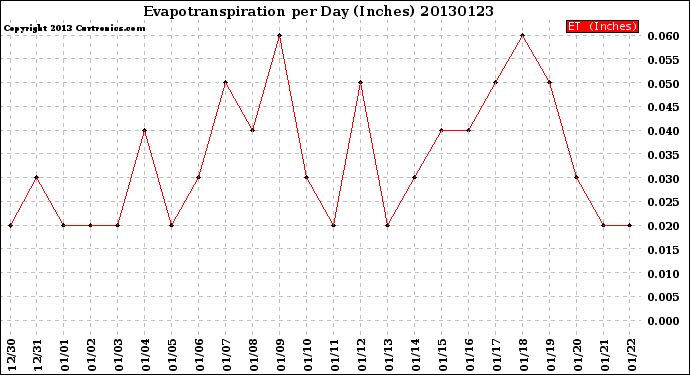 Milwaukee Weather Evapotranspiration<br>per Day (Inches)