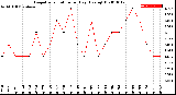 Milwaukee Weather Evapotranspiration<br>per Day (Ozs sq/ft)