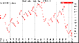 Milwaukee Weather Heat Index<br>Daily High