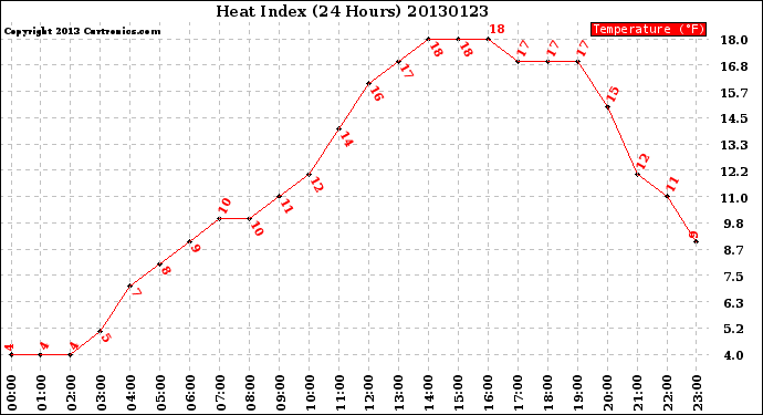 Milwaukee Weather Heat Index<br>(24 Hours)