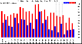 Milwaukee Weather Outdoor Humidity<br>Daily High/Low