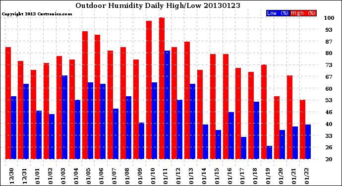 Milwaukee Weather Outdoor Humidity<br>Daily High/Low