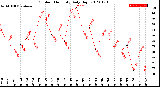 Milwaukee Weather Outdoor Humidity<br>Daily High