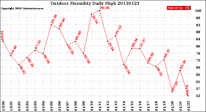 Milwaukee Weather Outdoor Humidity<br>Daily High