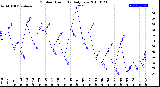 Milwaukee Weather Outdoor Humidity<br>Daily Low