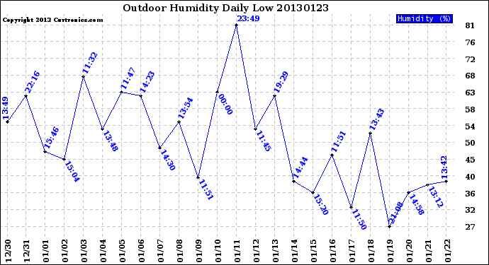 Milwaukee Weather Outdoor Humidity<br>Daily Low