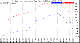 Milwaukee Weather Outdoor Temperature<br>vs Dew Point<br>(24 Hours)