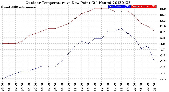 Milwaukee Weather Outdoor Temperature<br>vs Dew Point<br>(24 Hours)