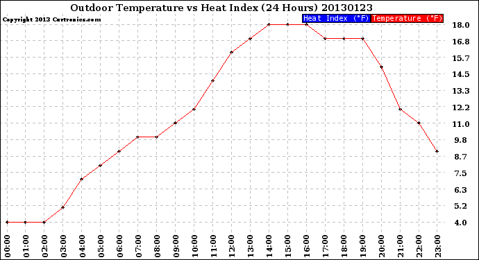 Milwaukee Weather Outdoor Temperature<br>vs Heat Index<br>(24 Hours)