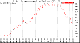 Milwaukee Weather Outdoor Temperature<br>per Hour<br>(24 Hours)