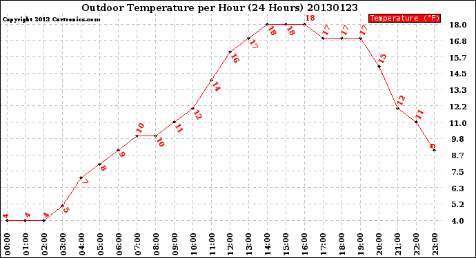 Milwaukee Weather Outdoor Temperature<br>per Hour<br>(24 Hours)