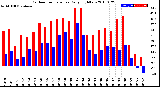 Milwaukee Weather Outdoor Temperature<br>Daily High/Low