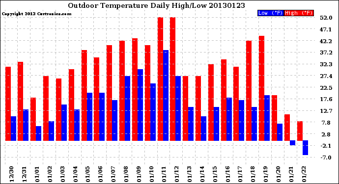 Milwaukee Weather Outdoor Temperature<br>Daily High/Low