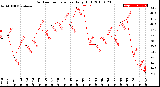 Milwaukee Weather Outdoor Temperature<br>Daily High