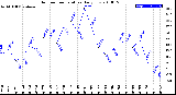 Milwaukee Weather Outdoor Temperature<br>Daily Low