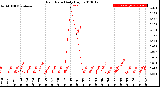 Milwaukee Weather Rain Rate<br>Daily High