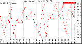 Milwaukee Weather Solar Radiation<br>Daily