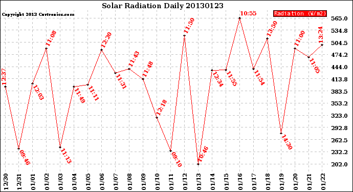 Milwaukee Weather Solar Radiation<br>Daily