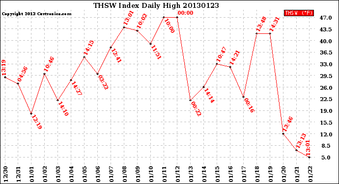 Milwaukee Weather THSW Index<br>Daily High