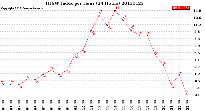 Milwaukee Weather THSW Index<br>per Hour<br>(24 Hours)