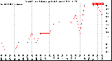 Milwaukee Weather Wind Speed<br>Average<br>(24 Hours)