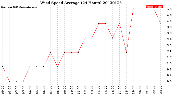 Milwaukee Weather Wind Speed<br>Average<br>(24 Hours)