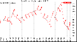 Milwaukee Weather Wind Speed<br>Daily High