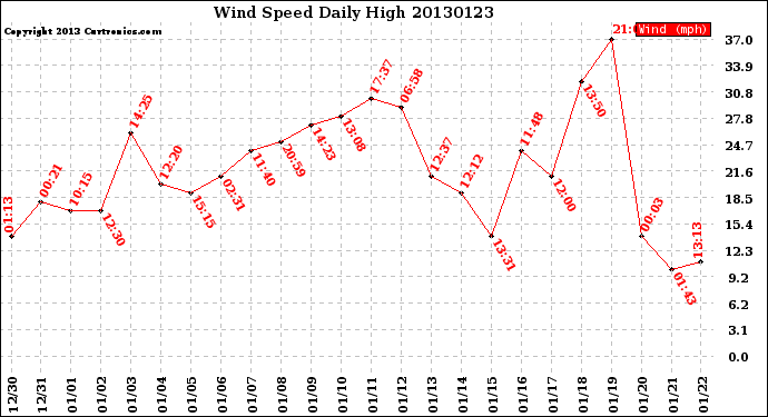 Milwaukee Weather Wind Speed<br>Daily High