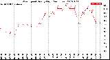 Milwaukee Weather Wind Speed<br>Hourly High<br>(24 Hours)