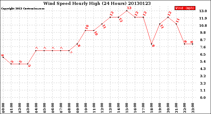 Milwaukee Weather Wind Speed<br>Hourly High<br>(24 Hours)