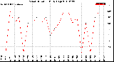 Milwaukee Weather Wind Direction<br>Daily High