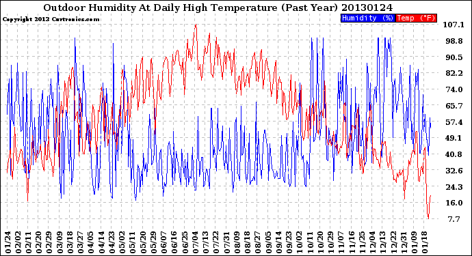 Milwaukee Weather Outdoor Humidity<br>At Daily High<br>Temperature<br>(Past Year)
