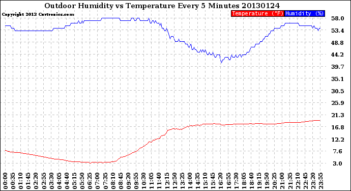 Milwaukee Weather Outdoor Humidity<br>vs Temperature<br>Every 5 Minutes