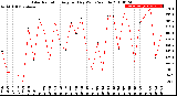 Milwaukee Weather Solar Radiation<br>Avg per Day W/m2/minute