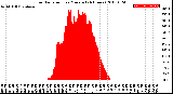 Milwaukee Weather Solar Radiation<br>per Minute<br>(24 Hours)