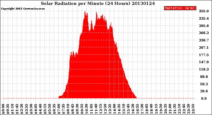 Milwaukee Weather Solar Radiation<br>per Minute<br>(24 Hours)